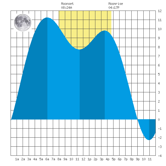 Cornet Bay tide chart for Monday, January 13, 2025