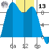 Cornet Bay tide chart for Monday, January 13, 2025