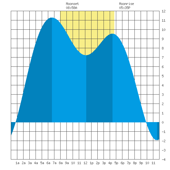 Cornet Bay tide chart for Tuesday, January 14, 2025