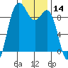 Cornet Bay tide chart for Tuesday, January 14, 2025