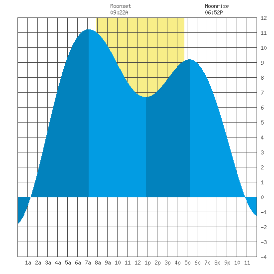 Cornet Bay tide chart for Wednesday, January 15, 2025