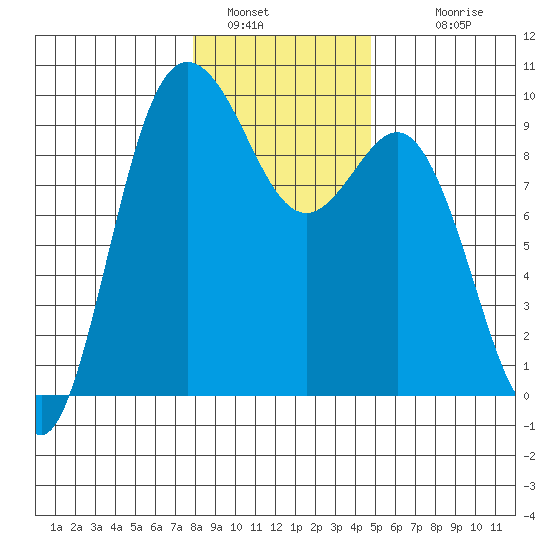 Cornet Bay tide chart for Thursday, January 16, 2025