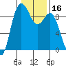 Cornet Bay tide chart for Thursday, January 16, 2025