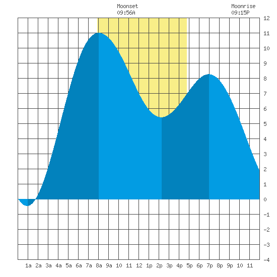 Cornet Bay tide chart for Friday, January 17, 2025