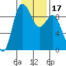 Cornet Bay tide chart for Friday, January 17, 2025