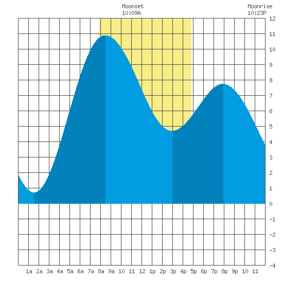 Cornet Bay tide chart for Saturday, January 18, 2025