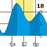 Cornet Bay tide chart for Saturday, January 18, 2025