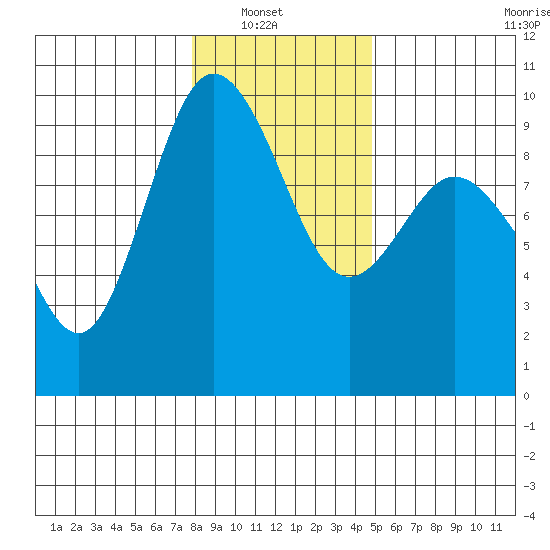 Cornet Bay tide chart for Sunday, January 19, 2025