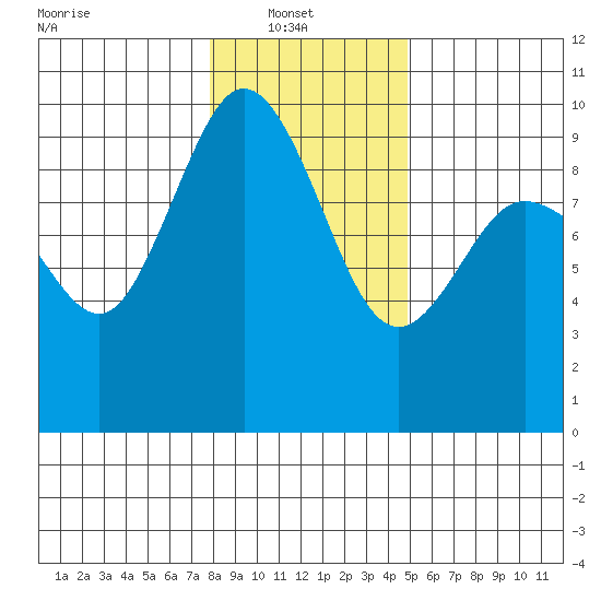 Cornet Bay tide chart for Monday, January 20, 2025