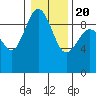 Cornet Bay tide chart for Monday, January 20, 2025