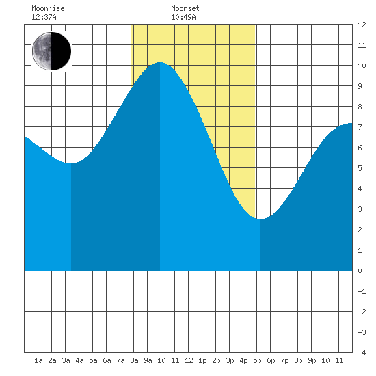 Cornet Bay tide chart for Tuesday, January 21, 2025