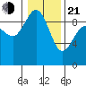 Cornet Bay tide chart for Tuesday, January 21, 2025