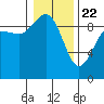 Cornet Bay tide chart for Wednesday, January 22, 2025