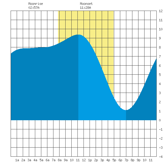 Cornet Bay tide chart for Thursday, January 23, 2025