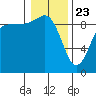 Cornet Bay tide chart for Thursday, January 23, 2025