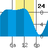 Cornet Bay tide chart for Friday, January 24, 2025