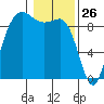 Cornet Bay tide chart for Sunday, January 26, 2025