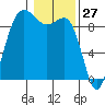 Cornet Bay tide chart for Monday, January 27, 2025