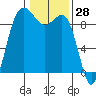 Cornet Bay tide chart for Tuesday, January 28, 2025