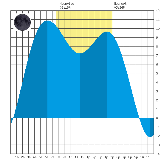 Cornet Bay tide chart for Wednesday, January 29, 2025