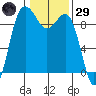 Cornet Bay tide chart for Wednesday, January 29, 2025