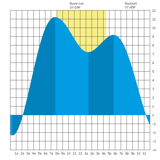 Cornet Bay tide chart for Thursday, January 2, 2025