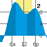 Cornet Bay tide chart for Thursday, January 2, 2025