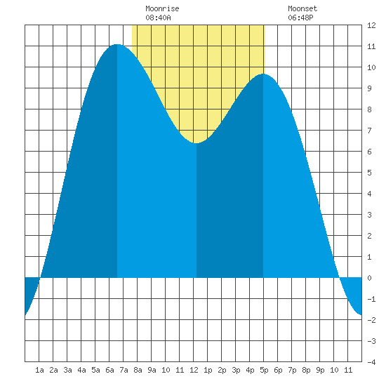 Cornet Bay tide chart for Thursday, January 30, 2025