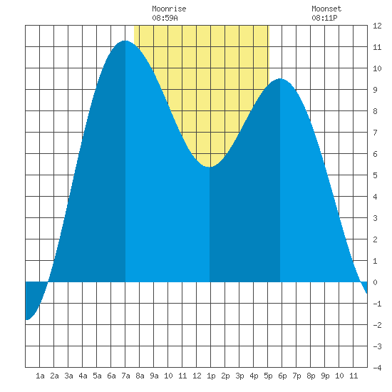 Cornet Bay tide chart for Friday, January 31, 2025