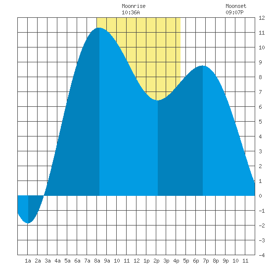Cornet Bay tide chart for Friday, January 3, 2025