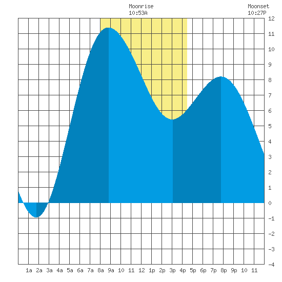 Cornet Bay tide chart for Saturday, January 4, 2025