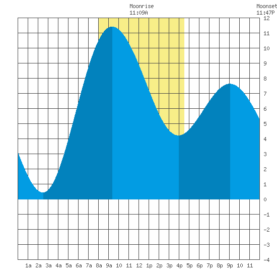 Cornet Bay tide chart for Sunday, January 5, 2025