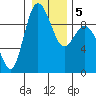 Cornet Bay tide chart for Sunday, January 5, 2025