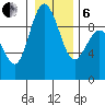 Cornet Bay tide chart for Monday, January 6, 2025