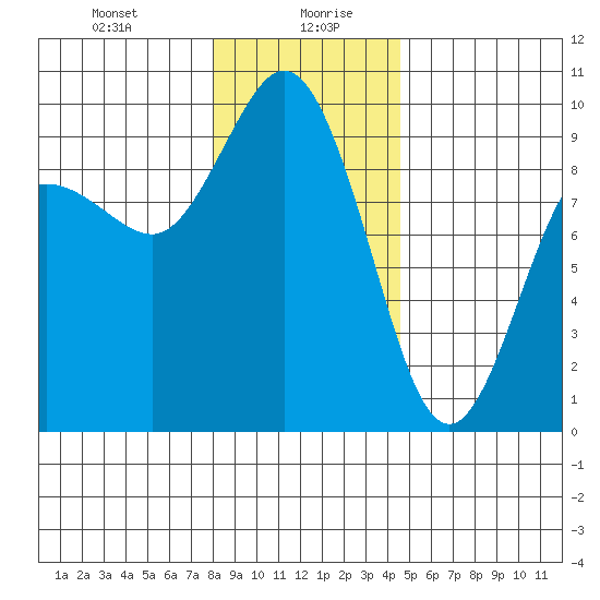 Cornet Bay tide chart for Wednesday, January 8, 2025