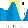 Cornet Bay tide chart for Wednesday, January 8, 2025