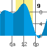Cornet Bay tide chart for Thursday, January 9, 2025