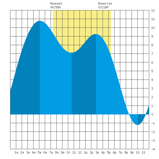 Cornet Bay tide chart for Monday, February 10, 2025