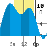 Cornet Bay tide chart for Monday, February 10, 2025