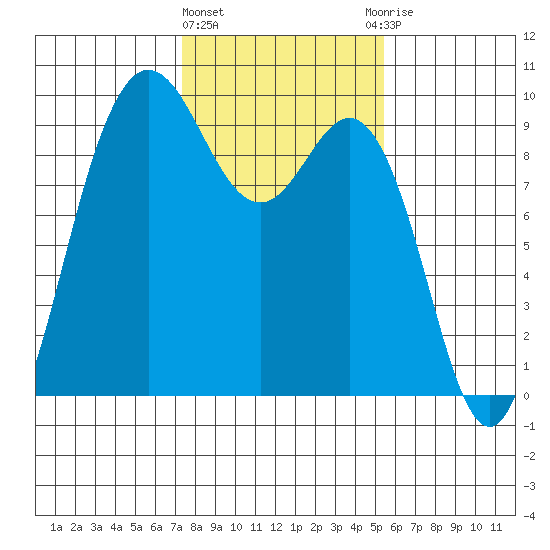 Cornet Bay tide chart for Tuesday, February 11, 2025