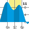 Cornet Bay tide chart for Tuesday, February 11, 2025