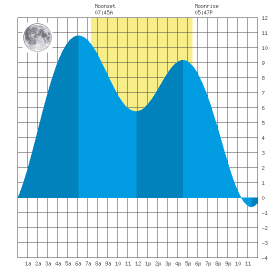 Cornet Bay tide chart for Wednesday, February 12, 2025