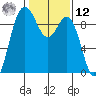 Cornet Bay tide chart for Wednesday, February 12, 2025