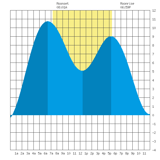 Cornet Bay tide chart for Thursday, February 13, 2025