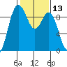 Cornet Bay tide chart for Thursday, February 13, 2025