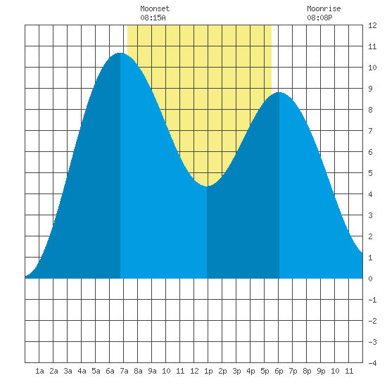 Cornet Bay tide chart for Friday, February 14, 2025
