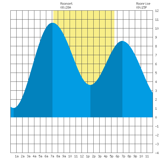 Cornet Bay tide chart for Saturday, February 15, 2025