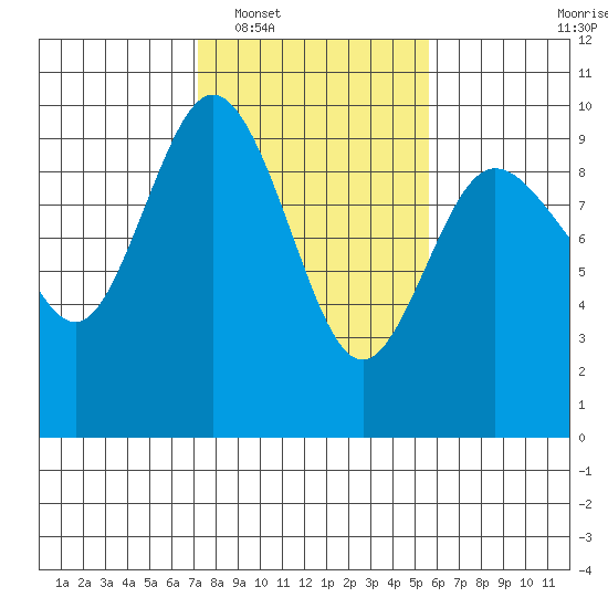 Cornet Bay tide chart for Monday, February 17, 2025