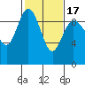 Cornet Bay tide chart for Monday, February 17, 2025