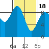 Cornet Bay tide chart for Tuesday, February 18, 2025